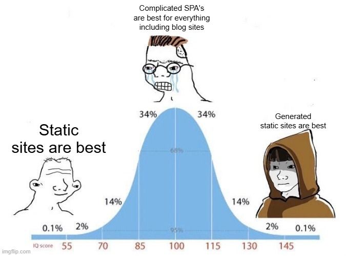 A meme showing a bell curve graph about the complexity of modern websites